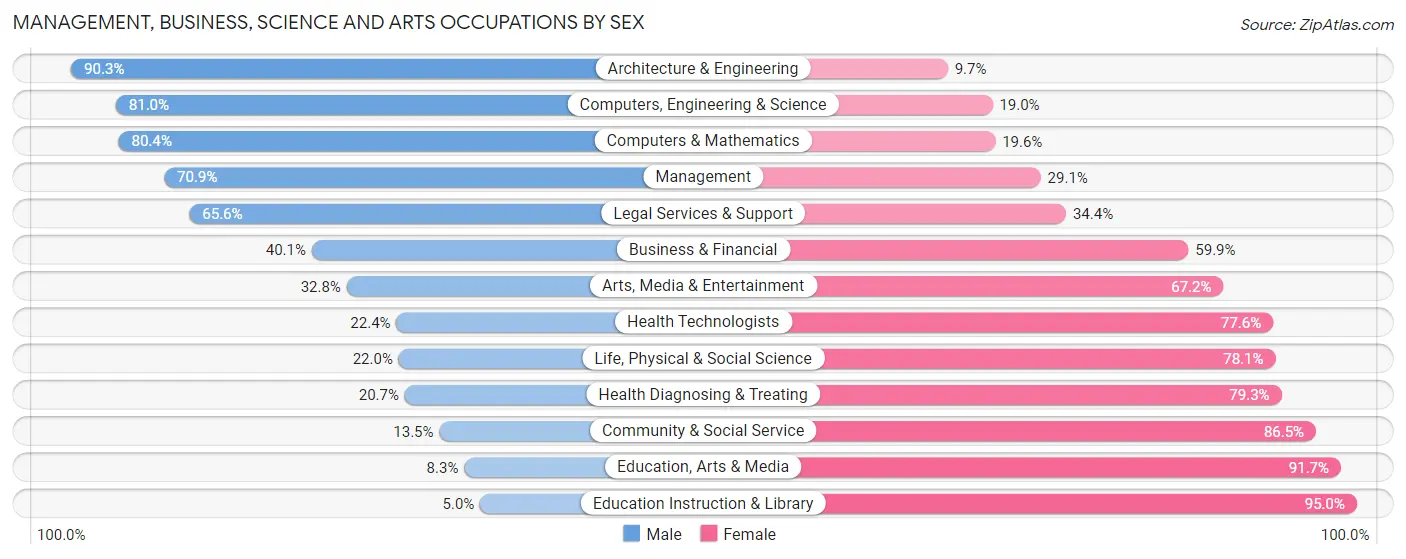 Management, Business, Science and Arts Occupations by Sex in South Lyon