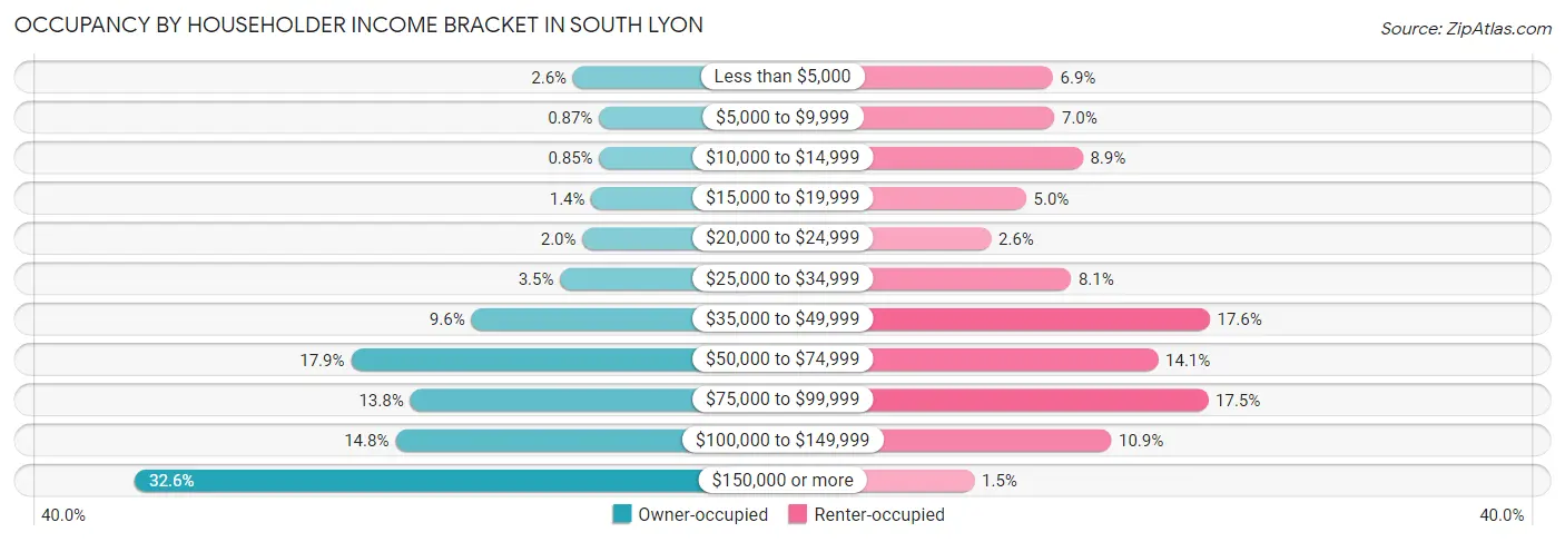 Occupancy by Householder Income Bracket in South Lyon