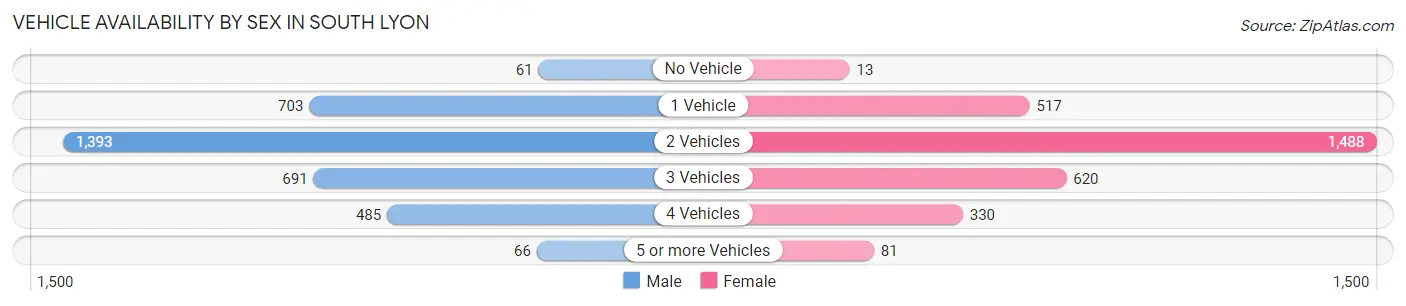 Vehicle Availability by Sex in South Lyon