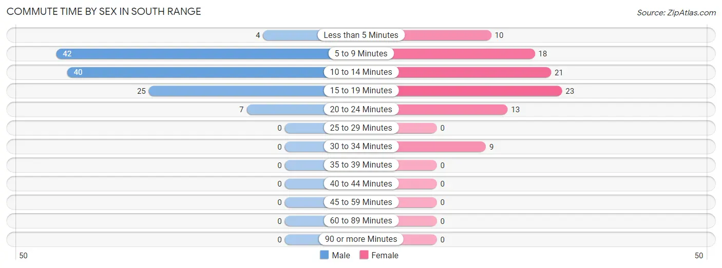 Commute Time by Sex in South Range