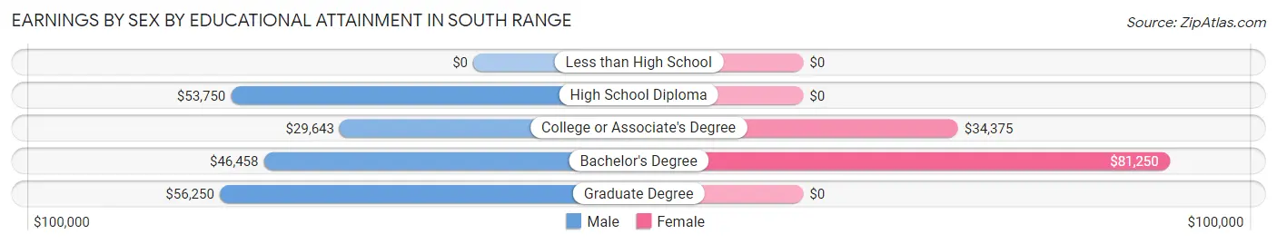 Earnings by Sex by Educational Attainment in South Range