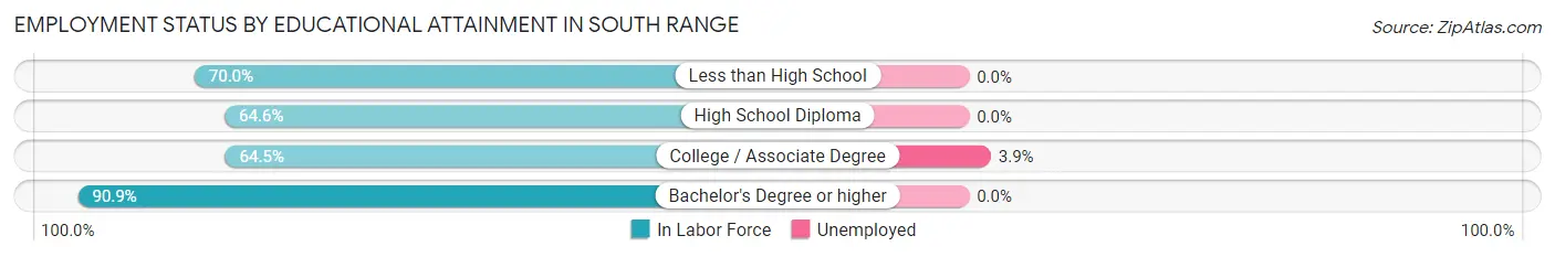 Employment Status by Educational Attainment in South Range