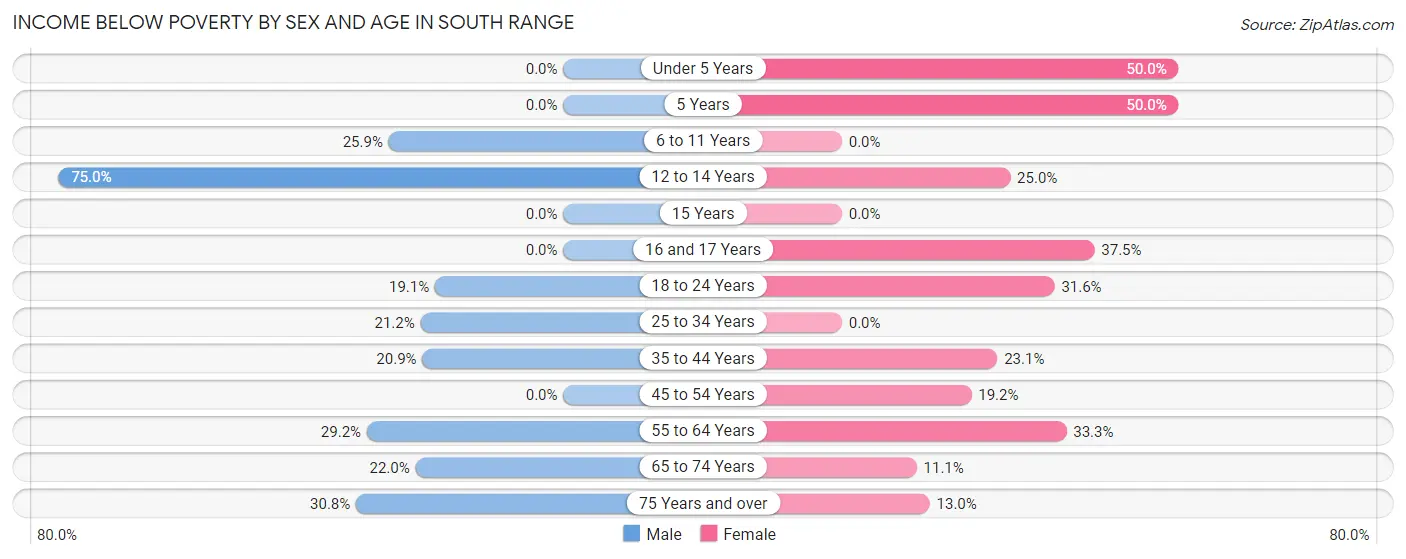 Income Below Poverty by Sex and Age in South Range