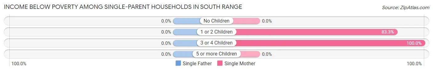 Income Below Poverty Among Single-Parent Households in South Range