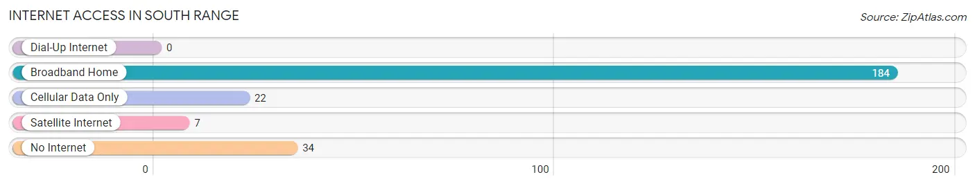 Internet Access in South Range