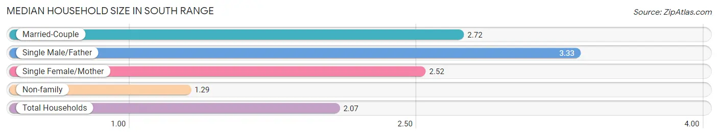 Median Household Size in South Range