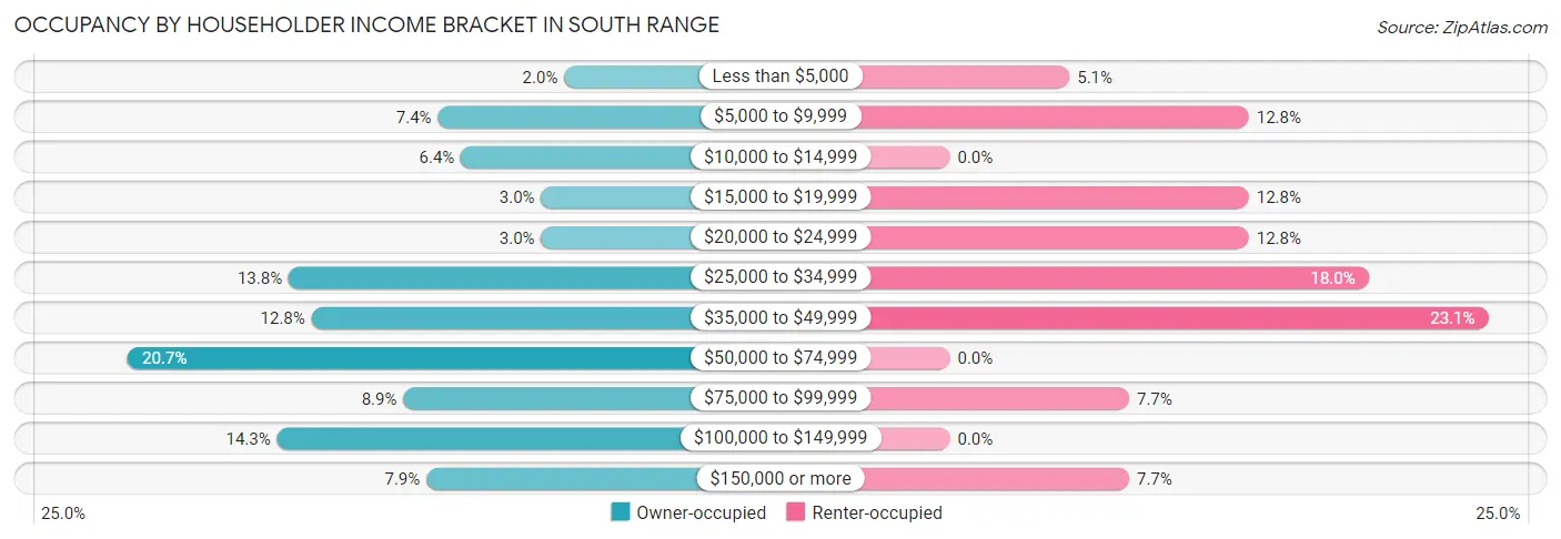 Occupancy by Householder Income Bracket in South Range