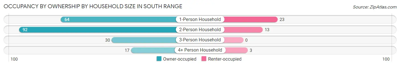 Occupancy by Ownership by Household Size in South Range