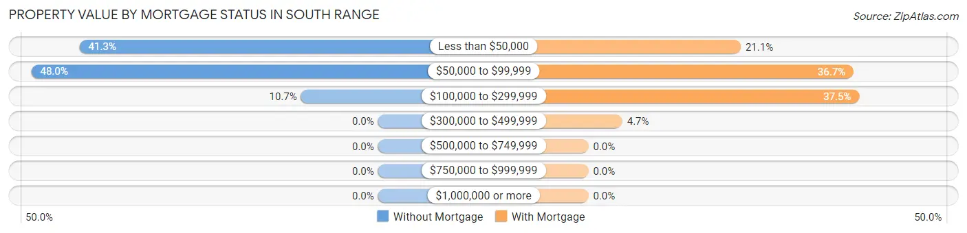 Property Value by Mortgage Status in South Range