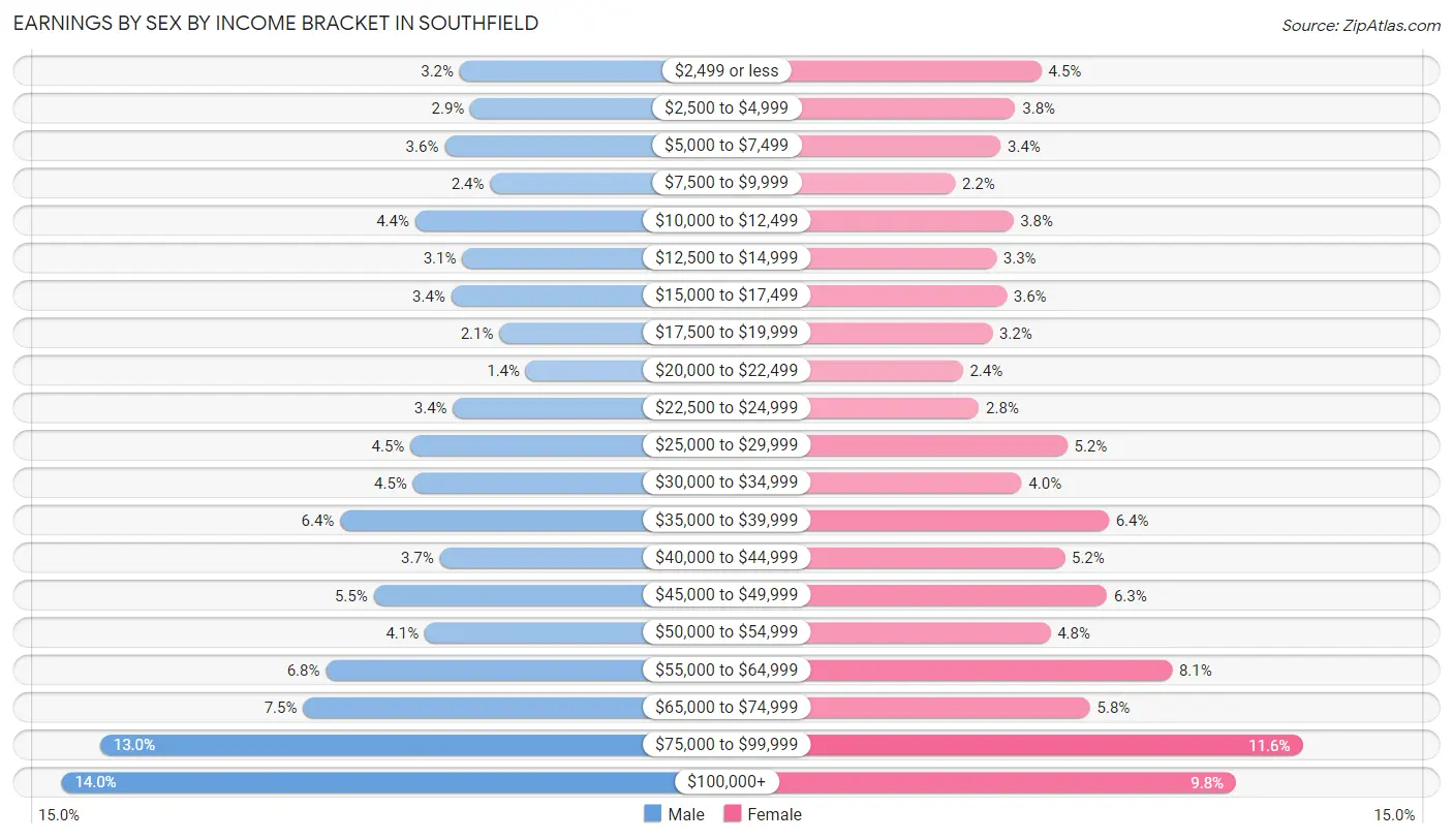 Earnings by Sex by Income Bracket in Southfield