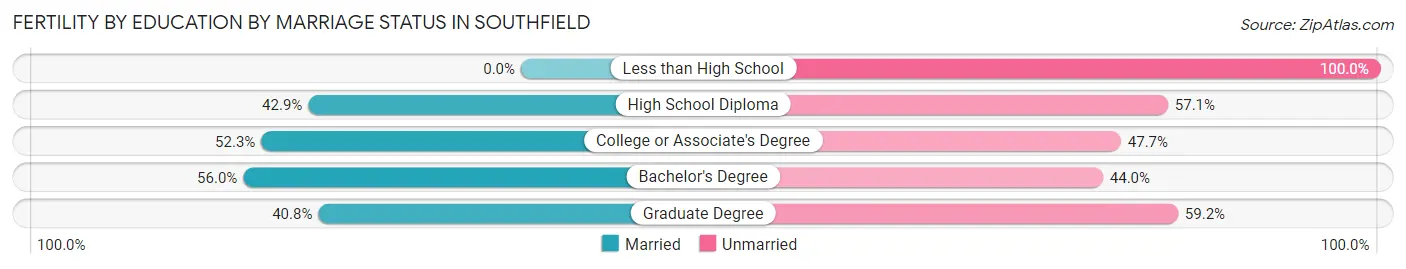 Female Fertility by Education by Marriage Status in Southfield