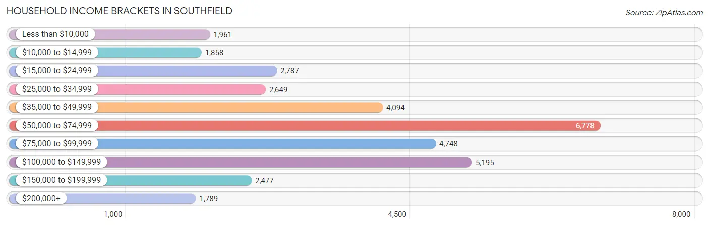 Household Income Brackets in Southfield