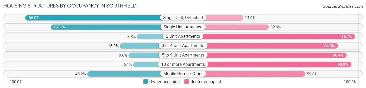 Housing Structures by Occupancy in Southfield
