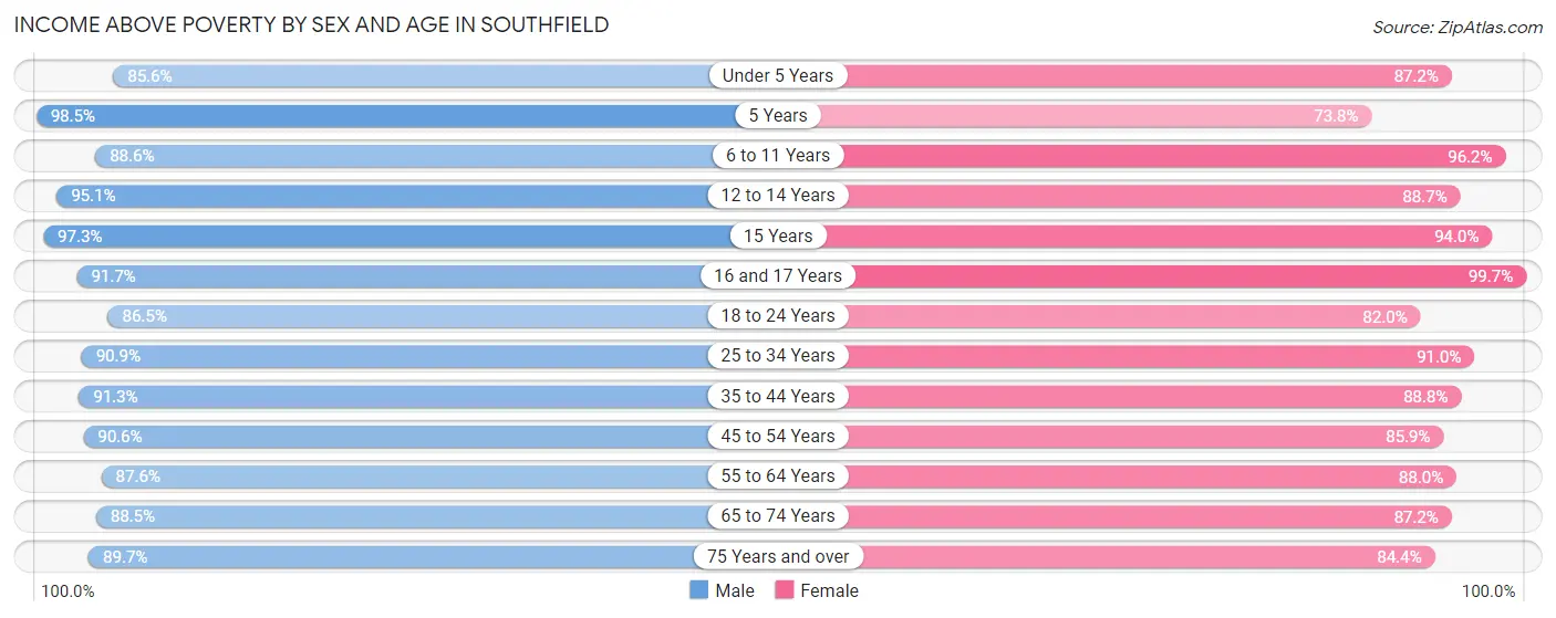 Income Above Poverty by Sex and Age in Southfield