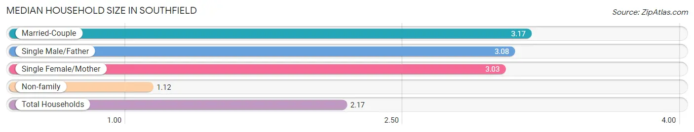 Median Household Size in Southfield