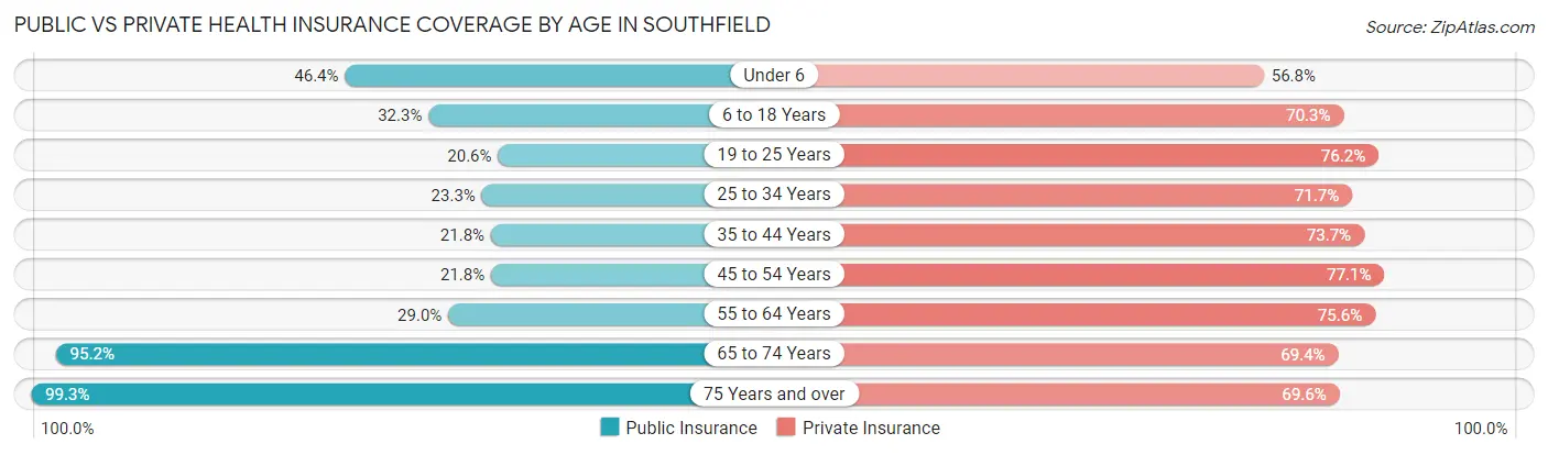 Public vs Private Health Insurance Coverage by Age in Southfield