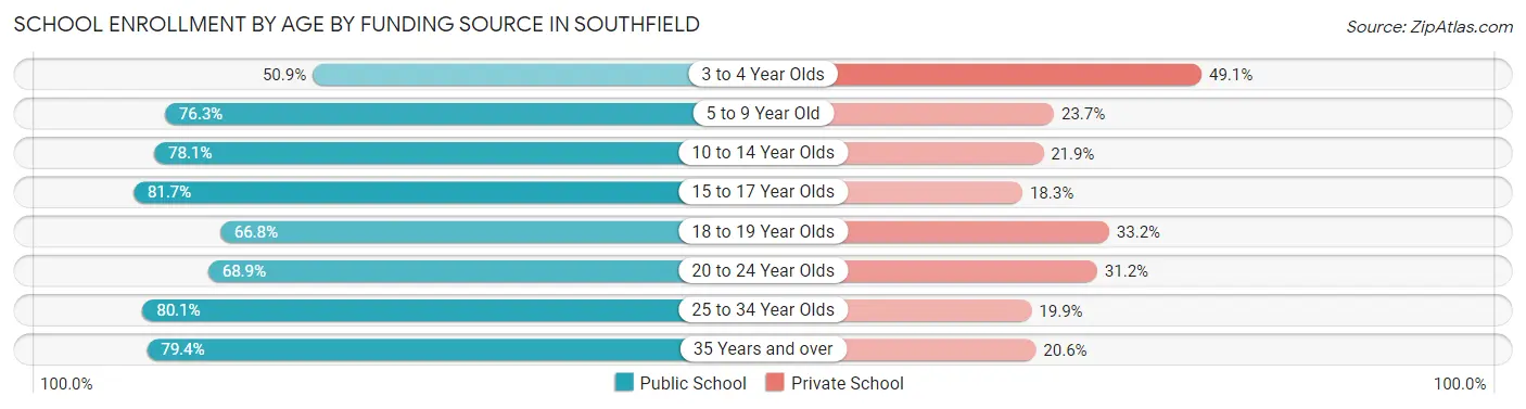 School Enrollment by Age by Funding Source in Southfield