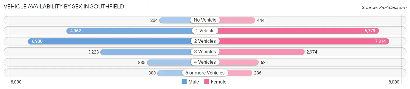 Vehicle Availability by Sex in Southfield