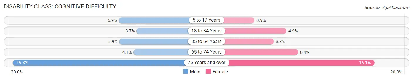 Disability in Southgate: <span>Cognitive Difficulty</span>