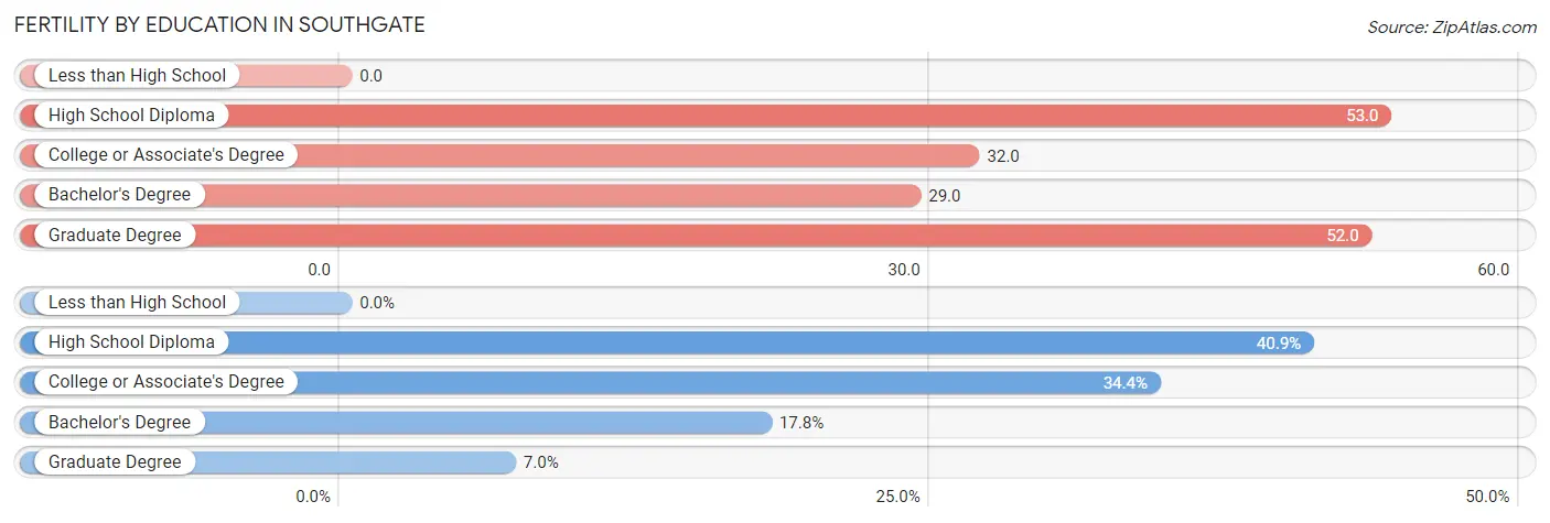 Female Fertility by Education Attainment in Southgate