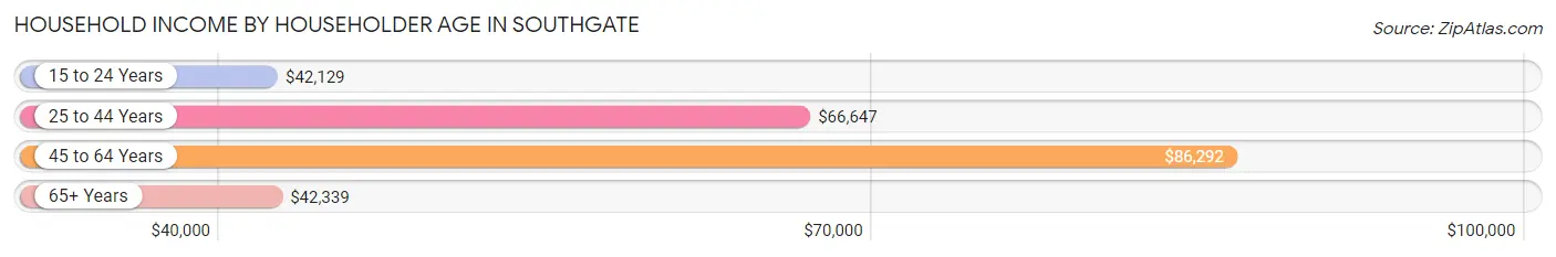 Household Income by Householder Age in Southgate