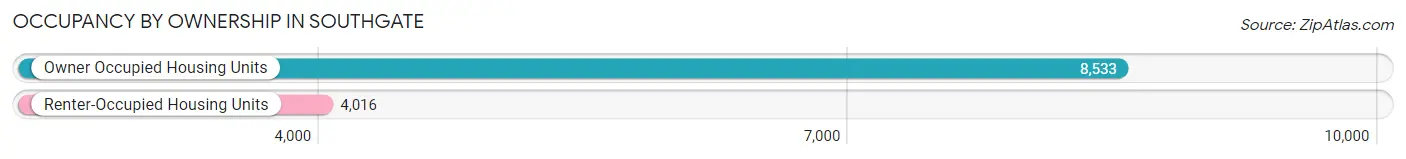 Occupancy by Ownership in Southgate