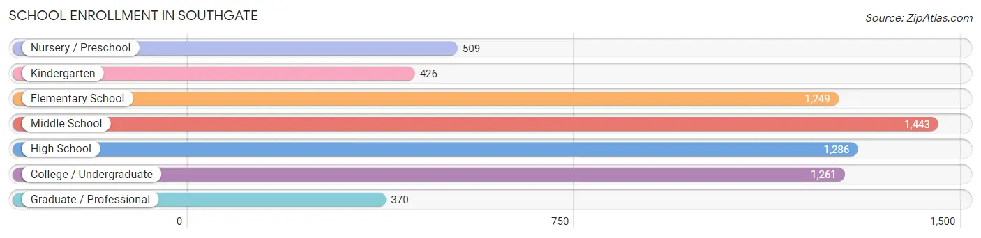School Enrollment in Southgate