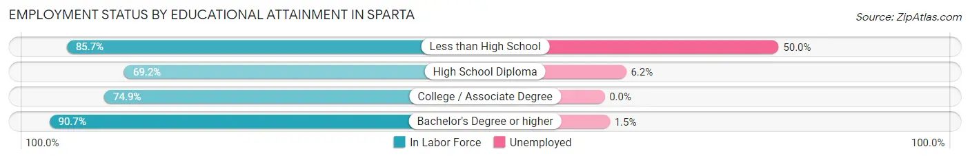 Employment Status by Educational Attainment in Sparta