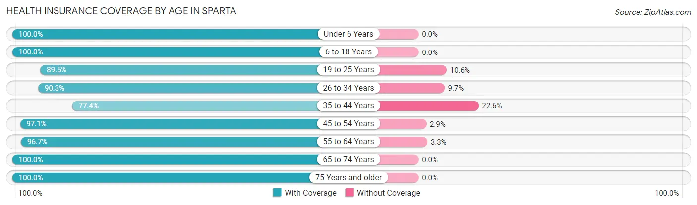 Health Insurance Coverage by Age in Sparta
