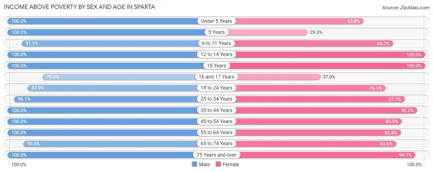 Income Above Poverty by Sex and Age in Sparta