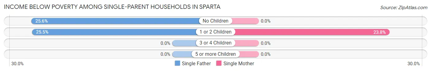 Income Below Poverty Among Single-Parent Households in Sparta