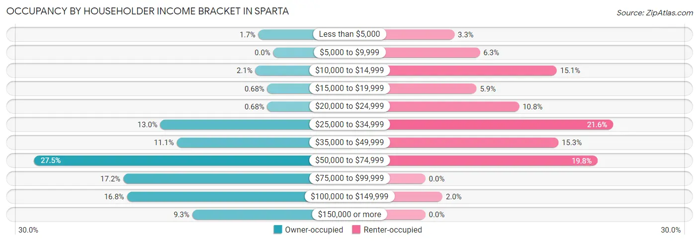 Occupancy by Householder Income Bracket in Sparta