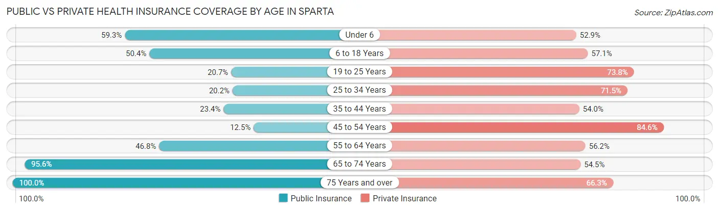 Public vs Private Health Insurance Coverage by Age in Sparta