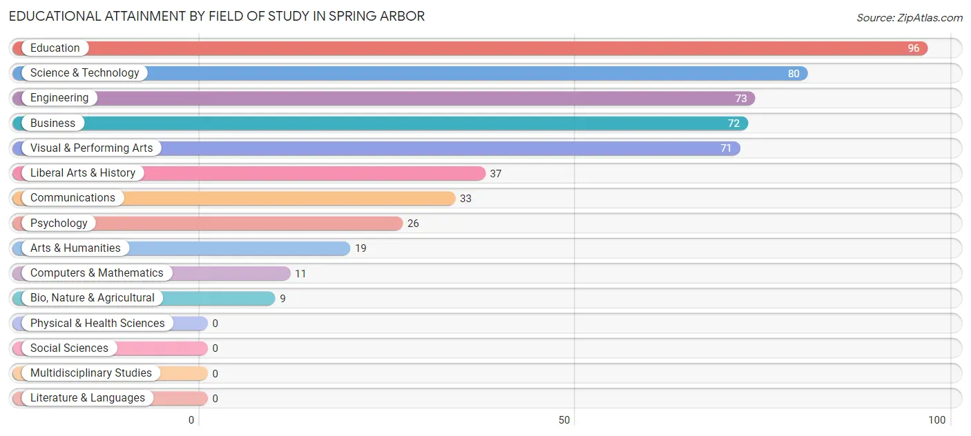 Educational Attainment by Field of Study in Spring Arbor