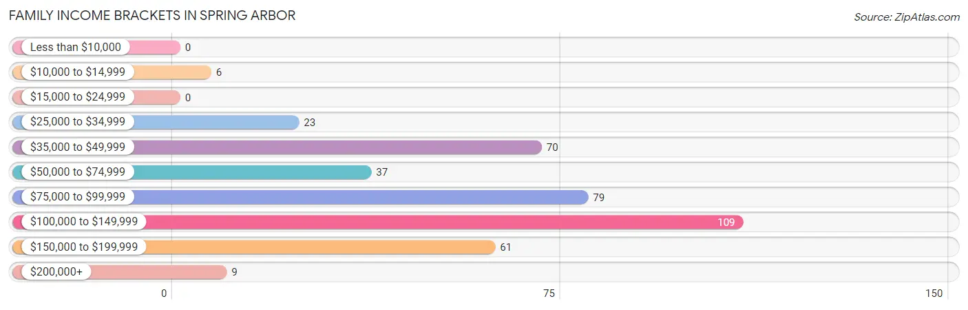 Family Income Brackets in Spring Arbor