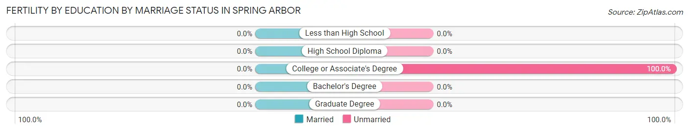 Female Fertility by Education by Marriage Status in Spring Arbor