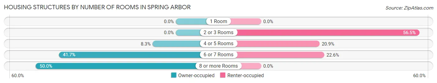 Housing Structures by Number of Rooms in Spring Arbor