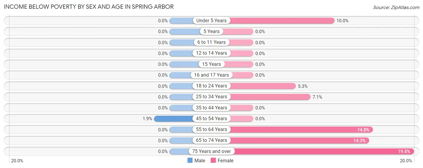 Income Below Poverty by Sex and Age in Spring Arbor