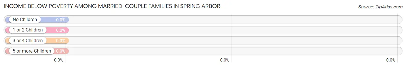 Income Below Poverty Among Married-Couple Families in Spring Arbor