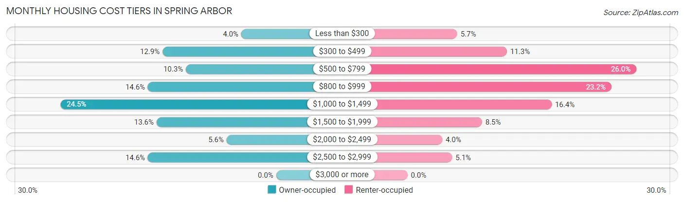 Monthly Housing Cost Tiers in Spring Arbor