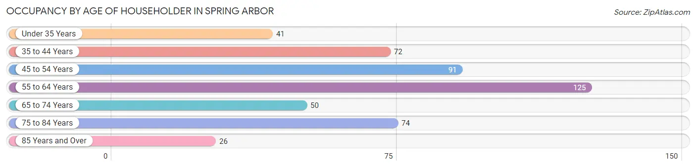 Occupancy by Age of Householder in Spring Arbor