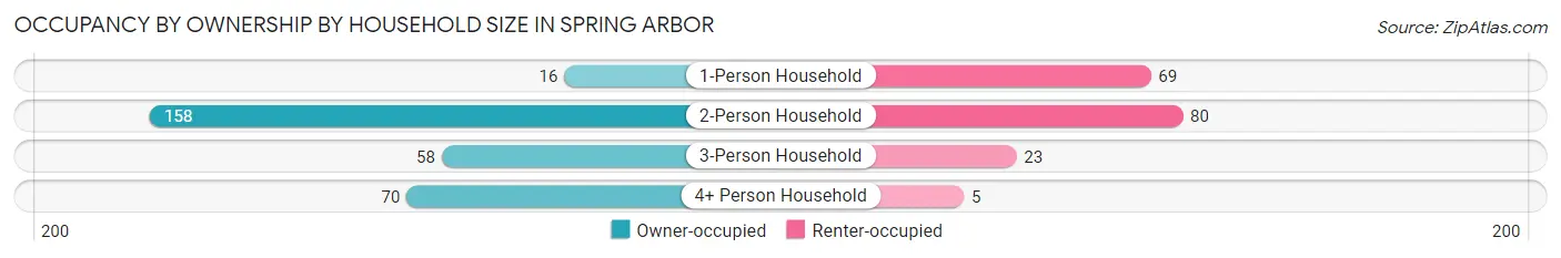 Occupancy by Ownership by Household Size in Spring Arbor