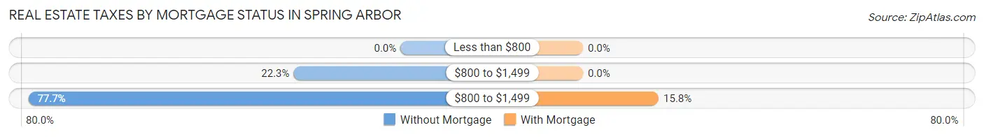 Real Estate Taxes by Mortgage Status in Spring Arbor