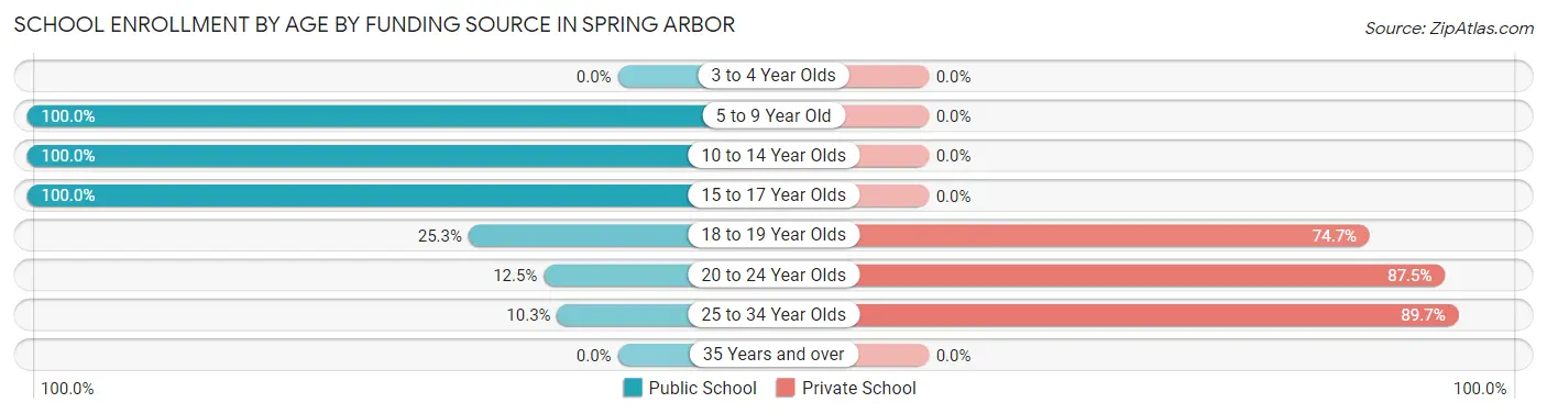 School Enrollment by Age by Funding Source in Spring Arbor