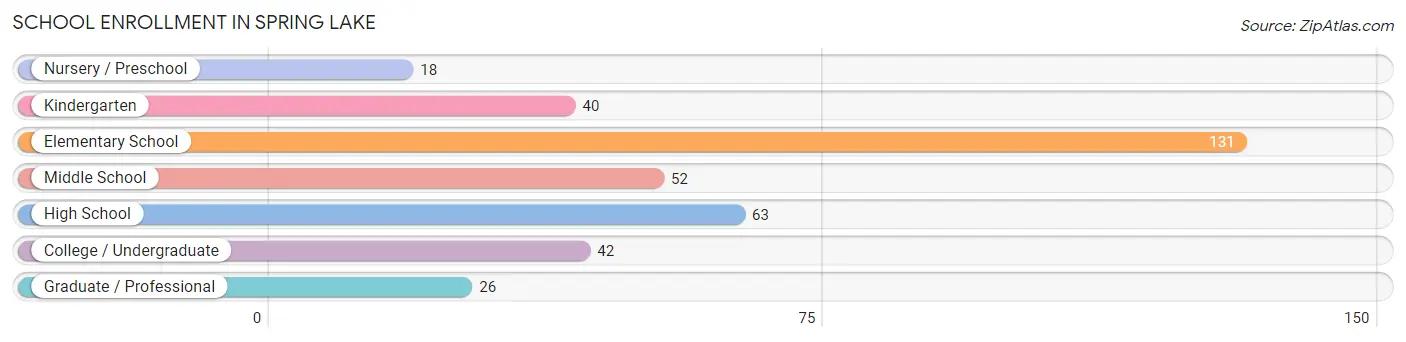 School Enrollment in Spring Lake