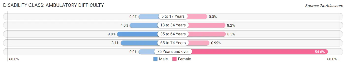 Disability in Springfield: <span>Ambulatory Difficulty</span>