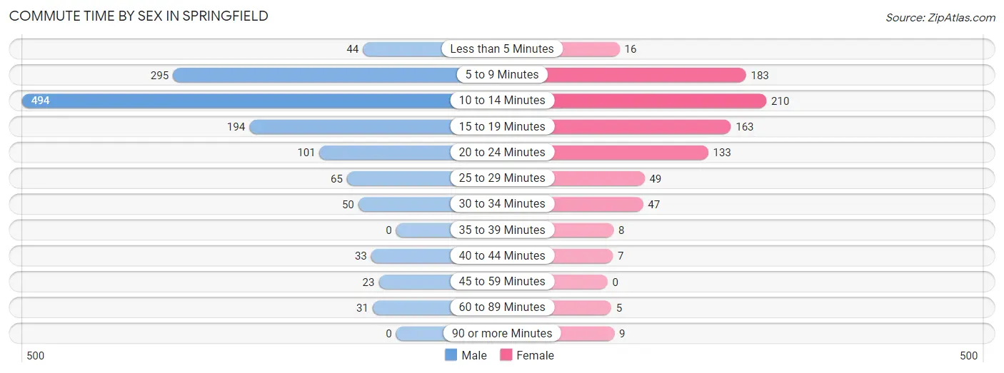 Commute Time by Sex in Springfield