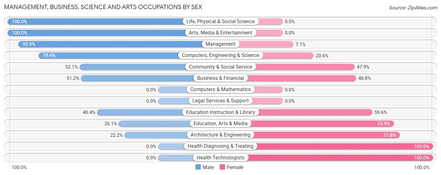 Management, Business, Science and Arts Occupations by Sex in Springfield