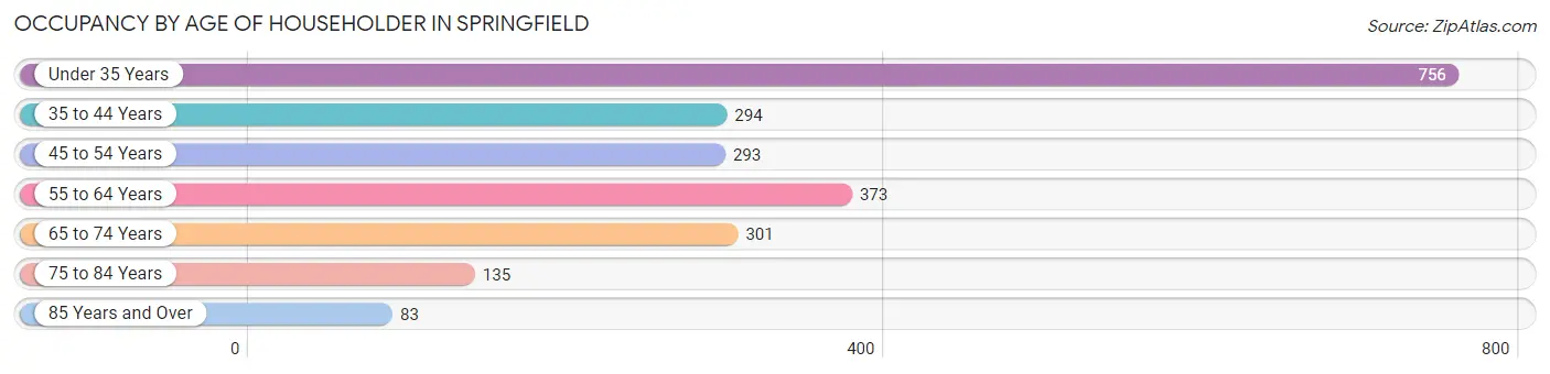 Occupancy by Age of Householder in Springfield