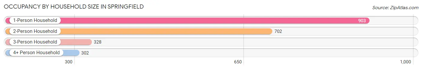 Occupancy by Household Size in Springfield